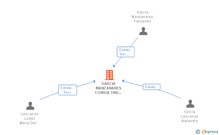 Vinculaciones societarias de GARCIA MANZANARES CONSULTING SL