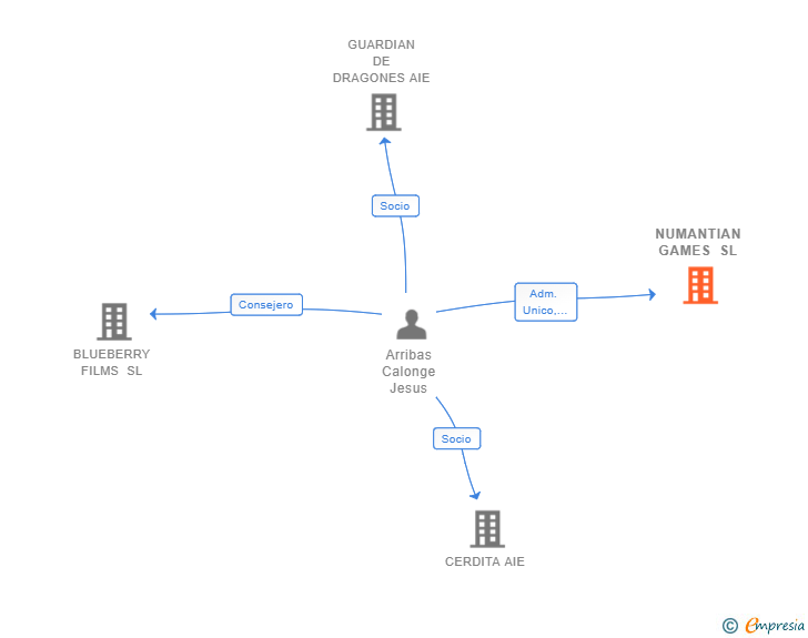 Vinculaciones societarias de NUMANTIAN GAMES SL