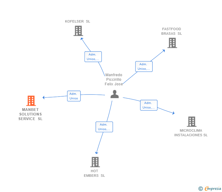 Vinculaciones societarias de MANBET SOLUTIONS SERVICE SL