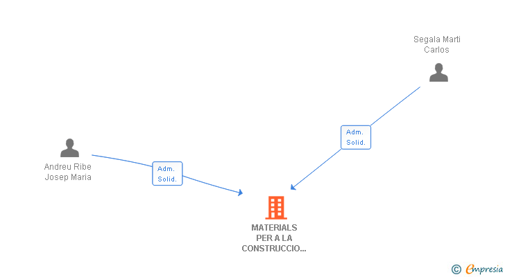 Vinculaciones societarias de MATERIALS PER A LA CONSTRUCCIO EL PLA DE SANTA MARIA SL