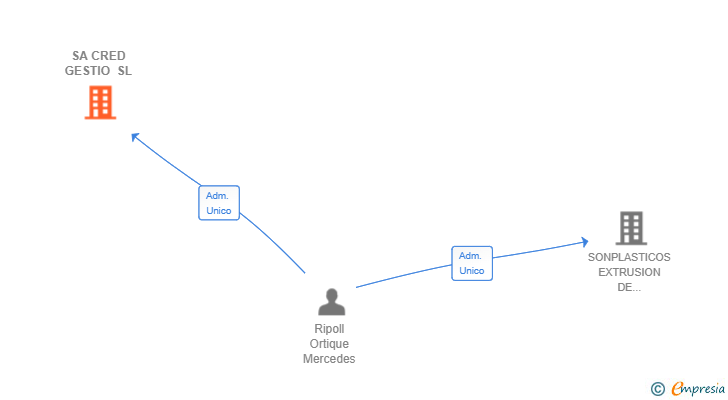 Vinculaciones societarias de SA CRED GESTIO SL