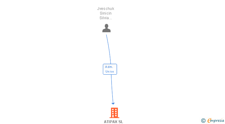 Vinculaciones societarias de ATIPAX SL
