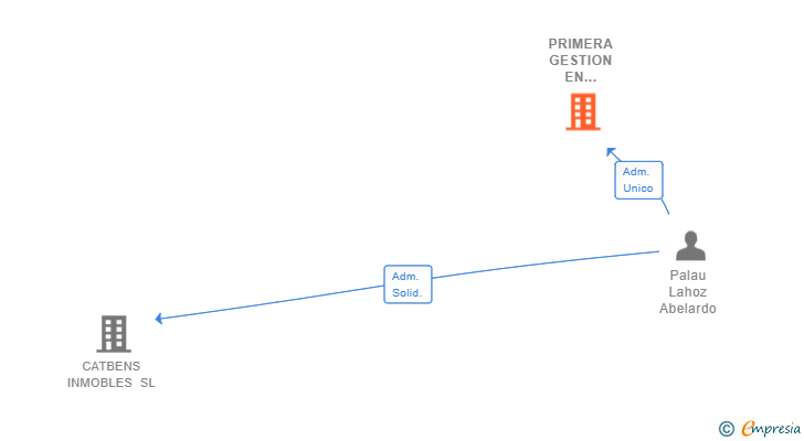 Vinculaciones societarias de PRIMERA GESTION EN EXTRUCTURAS PANELES Y ACCESORIOS SL