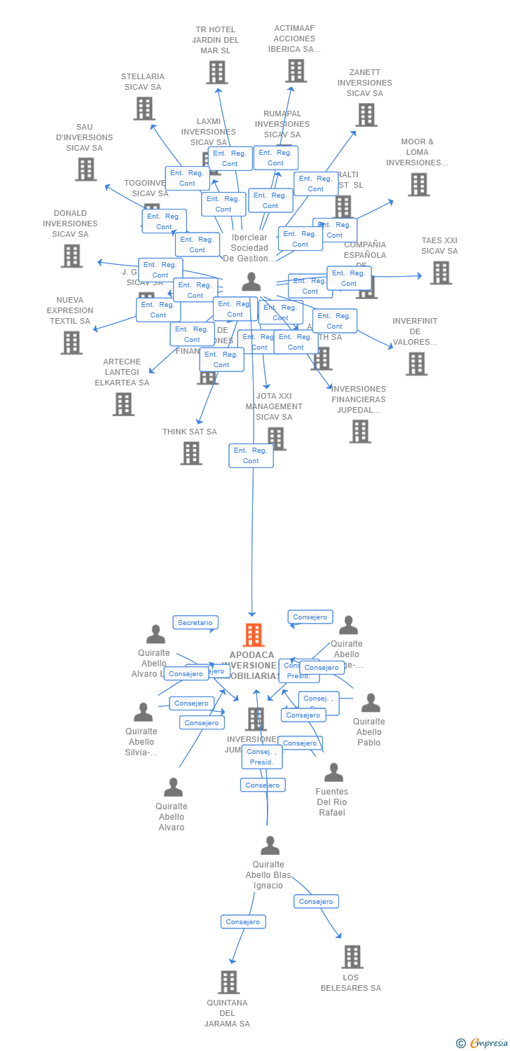 Vinculaciones societarias de APODACA INVERSIONES INMOBILIARIAS SOCIMI SA