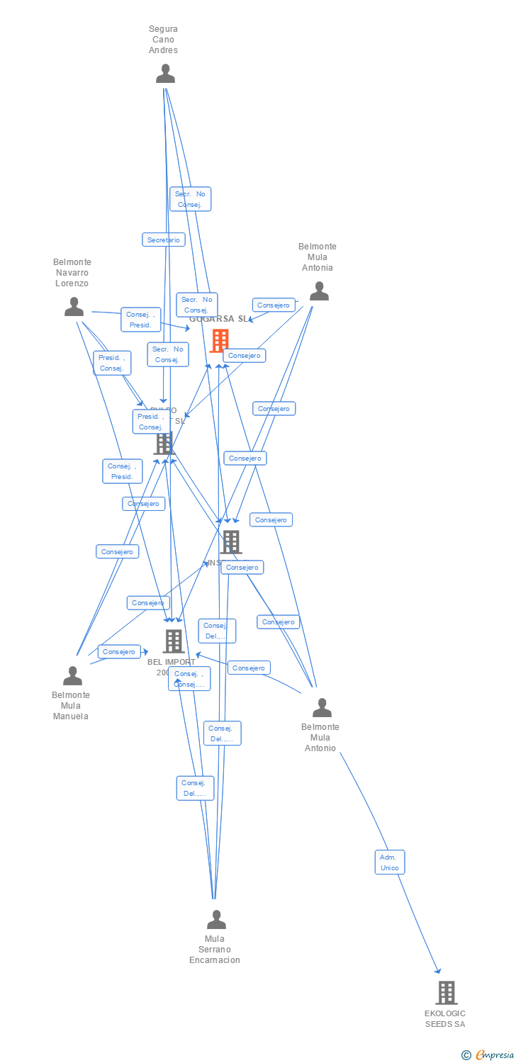Vinculaciones societarias de GOGARSA SL