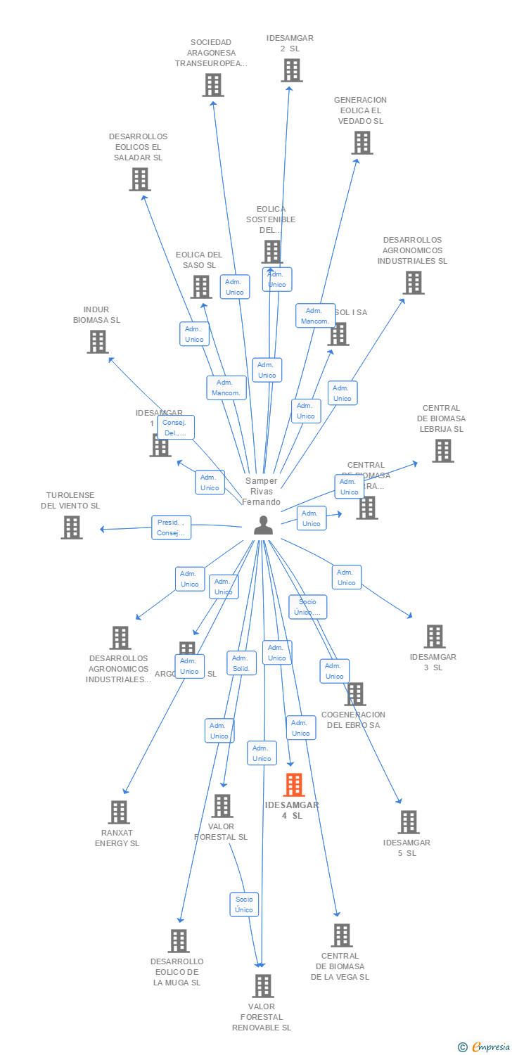 Vinculaciones societarias de IDESAMGAR 4 SL