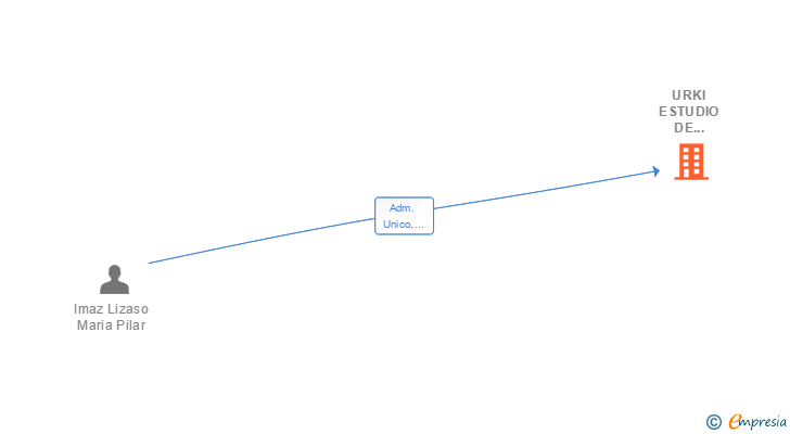 Vinculaciones societarias de URKI ESTUDIO DE INGENIERIA SL