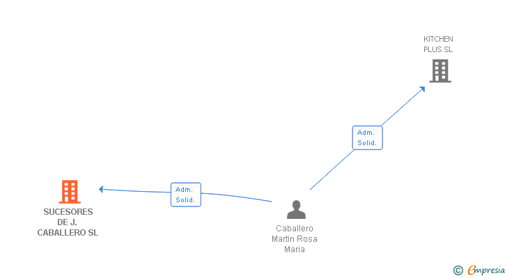 Vinculaciones societarias de SUCESORES DE J. CABALLERO SL