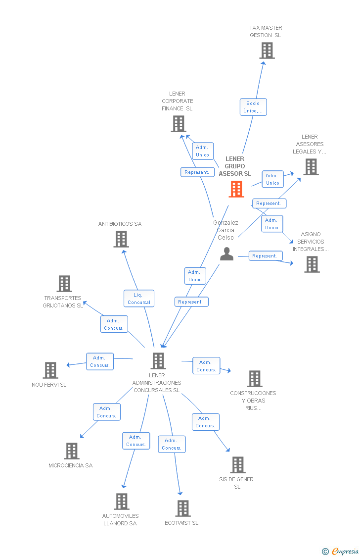 Vinculaciones societarias de LENER GRUPO ASESOR SL