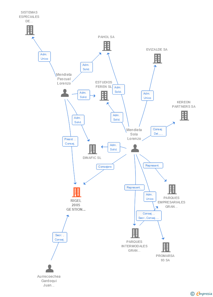 Vinculaciones societarias de RIGEL 2005 GESTION INMOBILIARIA SA