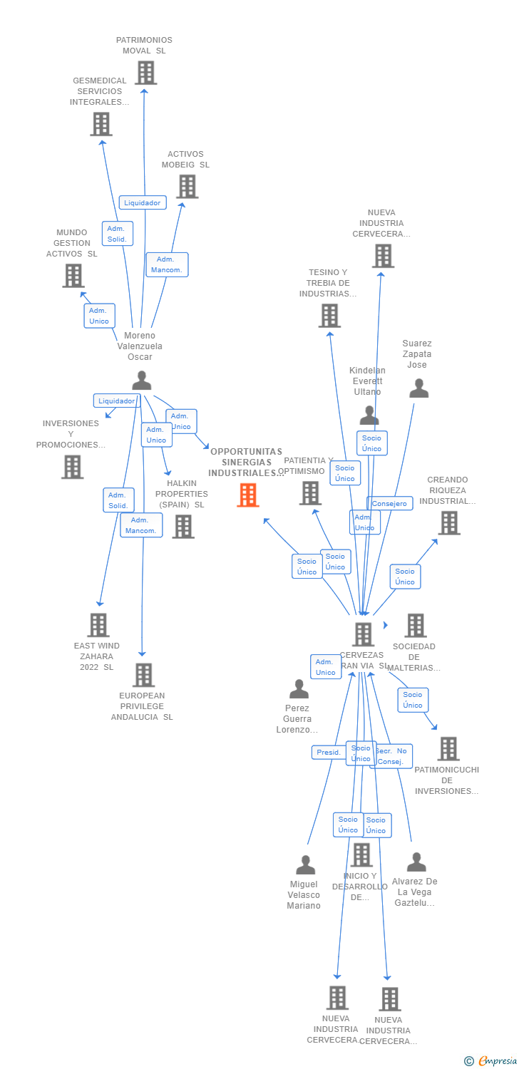 Vinculaciones societarias de OPPORTUNITAS SINERGIAS INDUSTRIALES SL