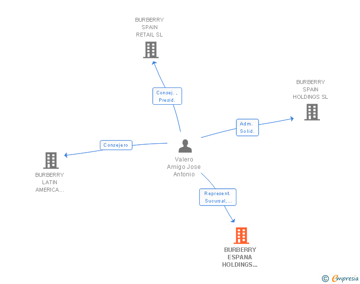 Vinculaciones societarias de BURBERRY ESPANA HOLDINGS LIMITED SUCUR