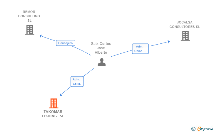Vinculaciones societarias de TAKOMAR FISHING SL