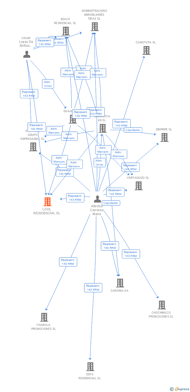 Vinculaciones societarias de LOOL RESIDENCIAL SL