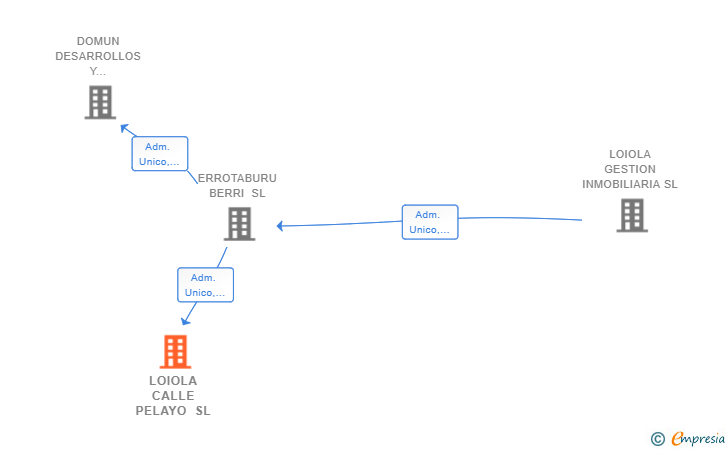 Vinculaciones societarias de LOIOLA CALLE PELAYO SL