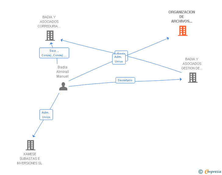 Vinculaciones societarias de ORGANIZACION DE ARCHIVOS DEL VALLES SL