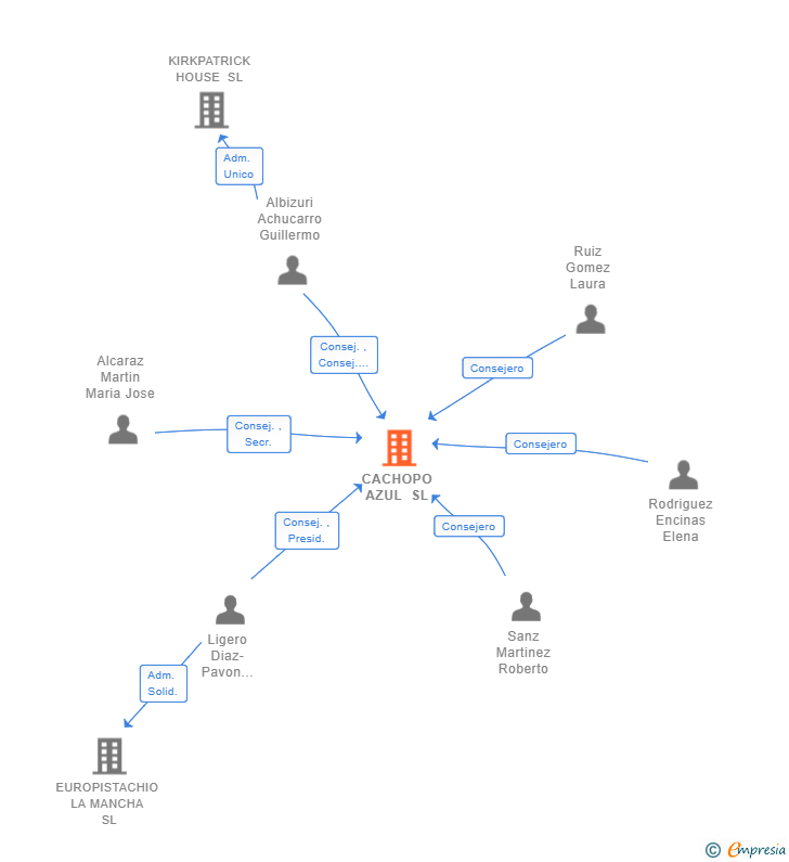 Vinculaciones societarias de CACHOPO AZUL SL (EXTINGUIDA)
