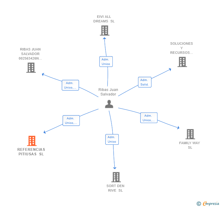 Vinculaciones societarias de REFERENCIAS PITIUSAS SL