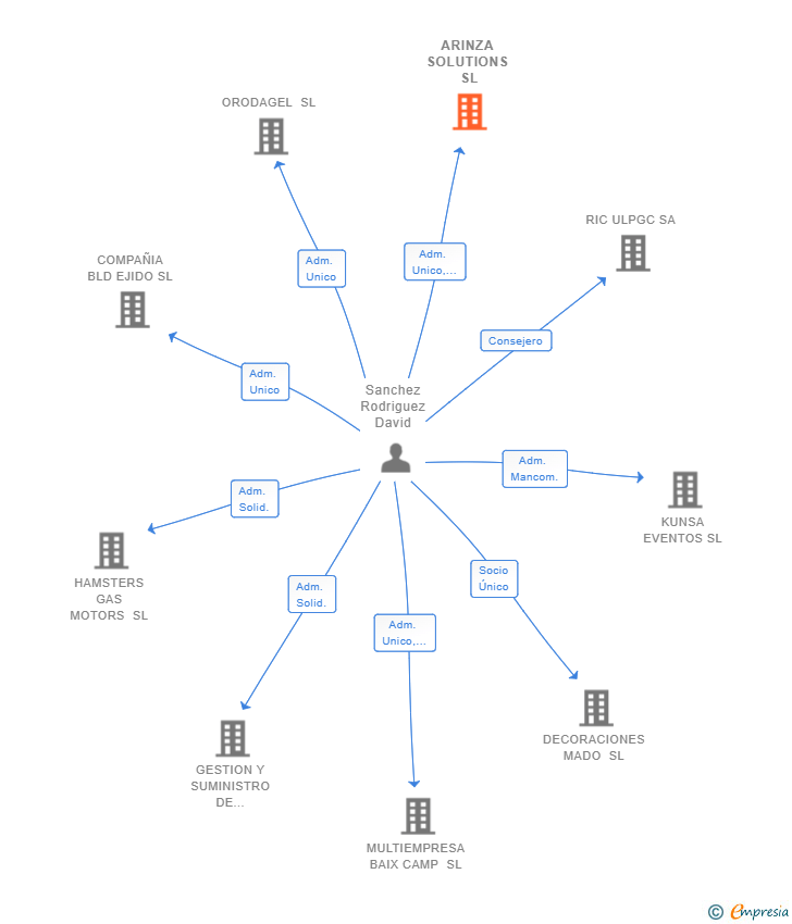 Vinculaciones societarias de ARINZA SOLUTIONS SL