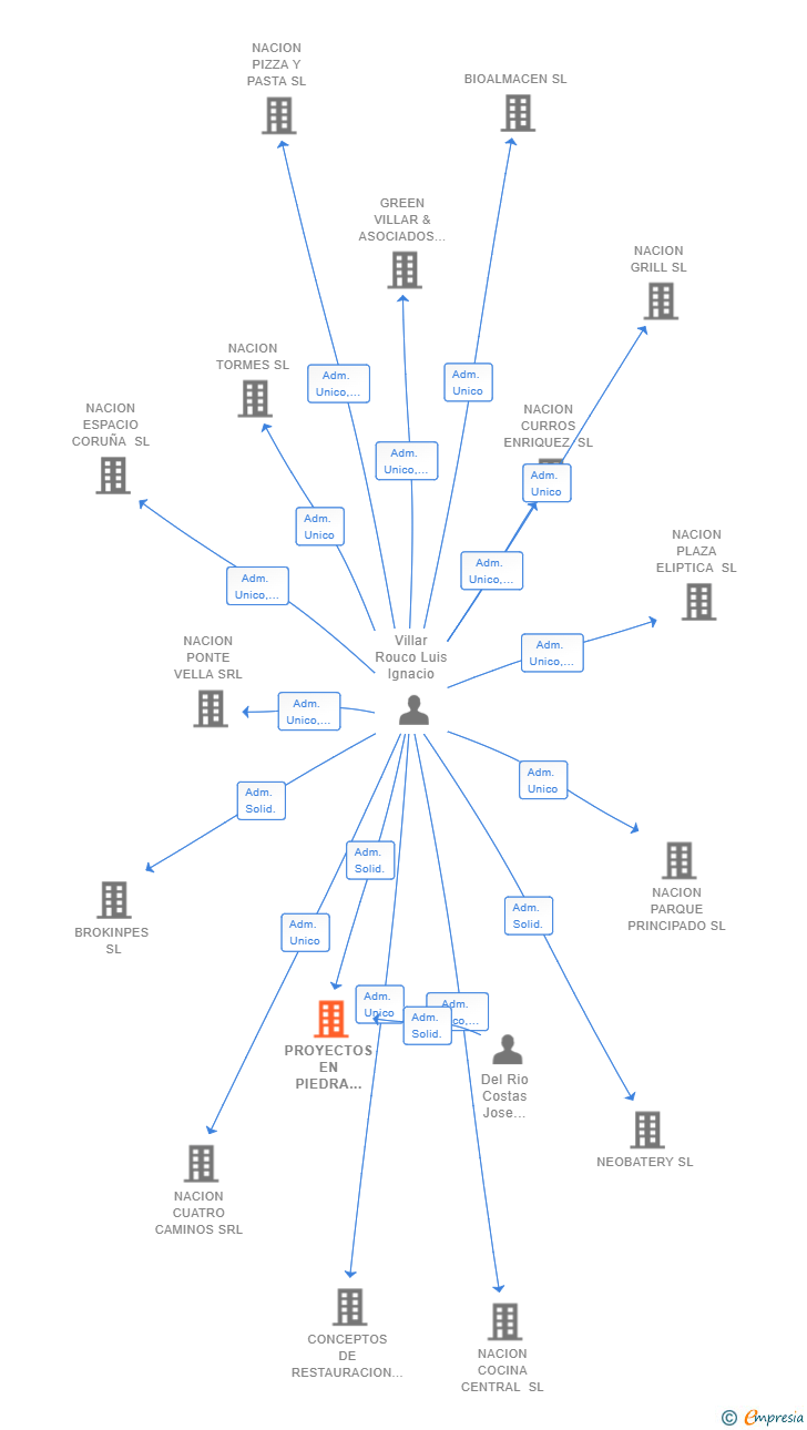 Vinculaciones societarias de PROYECTOS EN PIEDRA DEL RIO SL