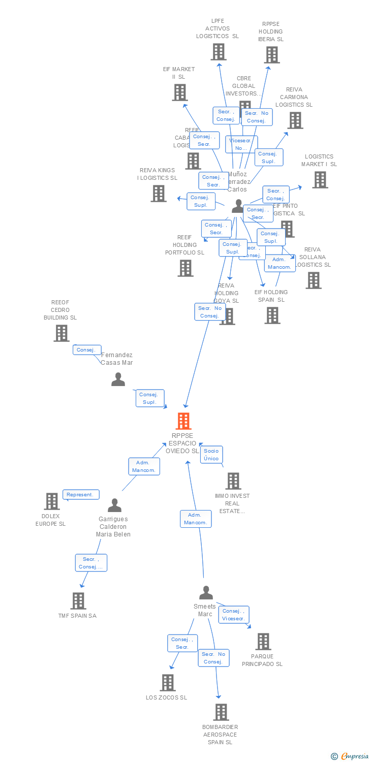 Vinculaciones societarias de RPPSE ESPACIO OVIEDO SL