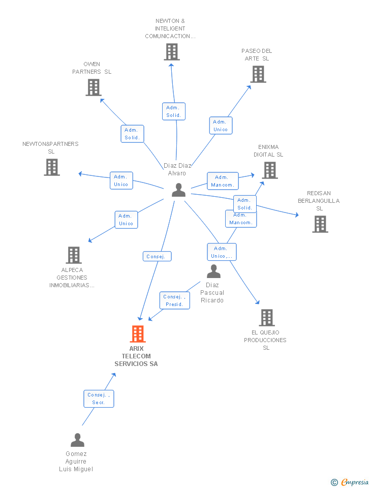 Vinculaciones societarias de ARIX TELECOM SERVICIOS SA