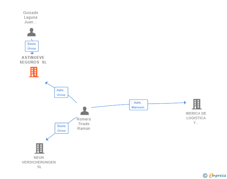 Vinculaciones societarias de ASTINUEVE SEGUROS SL