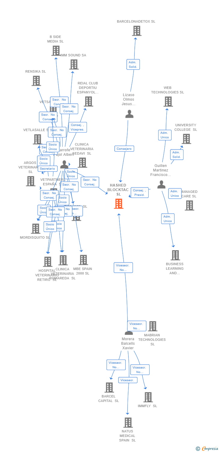 Vinculaciones societarias de HASHED BLOCKTAC SL