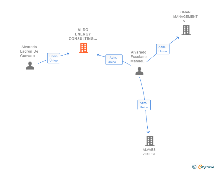 Vinculaciones societarias de ALDG ENERGY CONSULTING SL