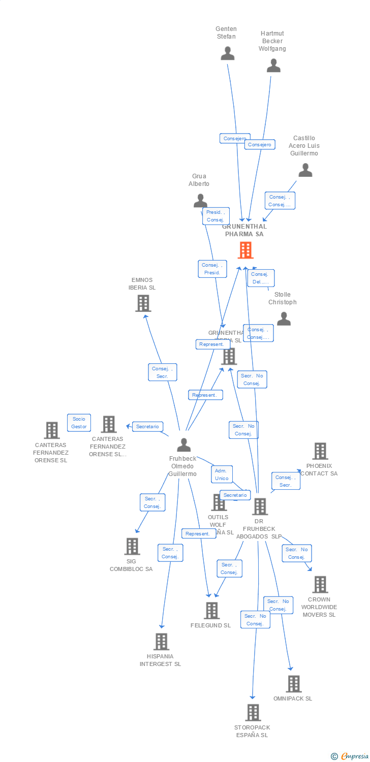 Vinculaciones societarias de GRUNENTHAL PHARMA SA