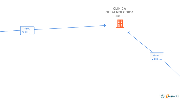 Vinculaciones societarias de CLINICA OFTALMOLOGICA LUQUE ARANDA SCIV