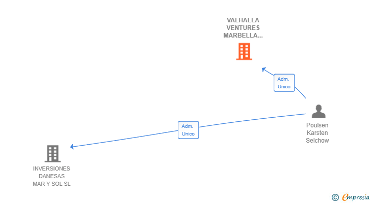 Vinculaciones societarias de VALHALLA VENTURES MARBELLA SL