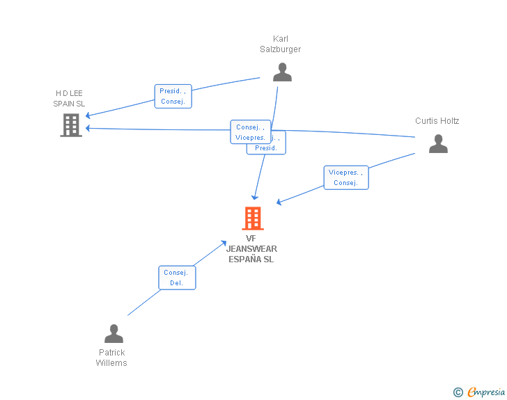Vinculaciones societarias de VF APPAREL ESPAÑA SL