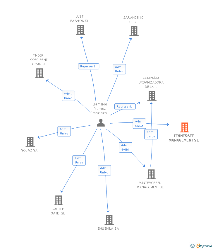 Vinculaciones societarias de TENNESSEE MANAGEMENT SL
