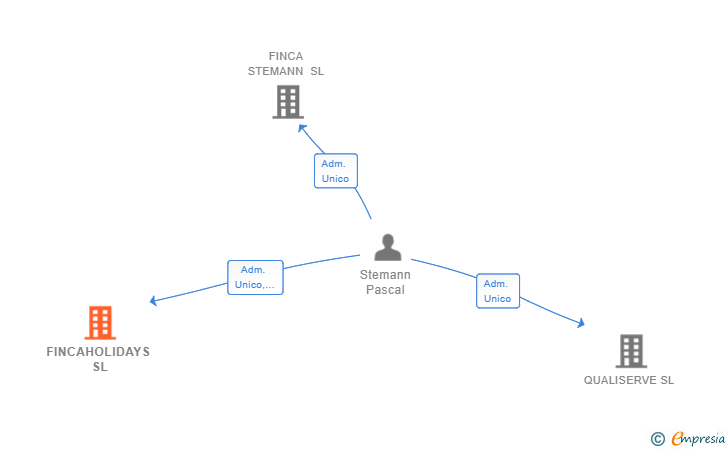 Vinculaciones societarias de FINCAHOLIDAYS SL
