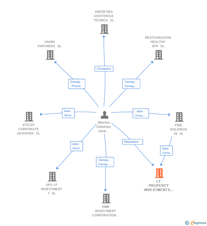 Vinculaciones societarias de LF PROPERTY INVESTMENTS SPV 1 SL