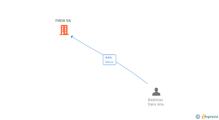 Vinculaciones societarias de PADA SL