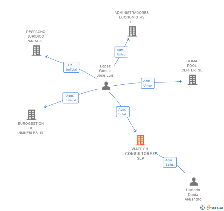 Vinculaciones societarias de VIATECH CONSULTORES SLP