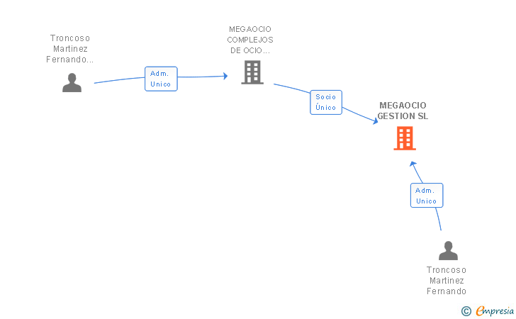 Vinculaciones societarias de MEGAOCIO GESTION SL (EXTINGUIDA)