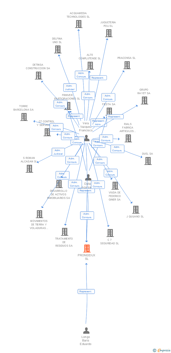 Vinculaciones societarias de PRONEIDUX SL