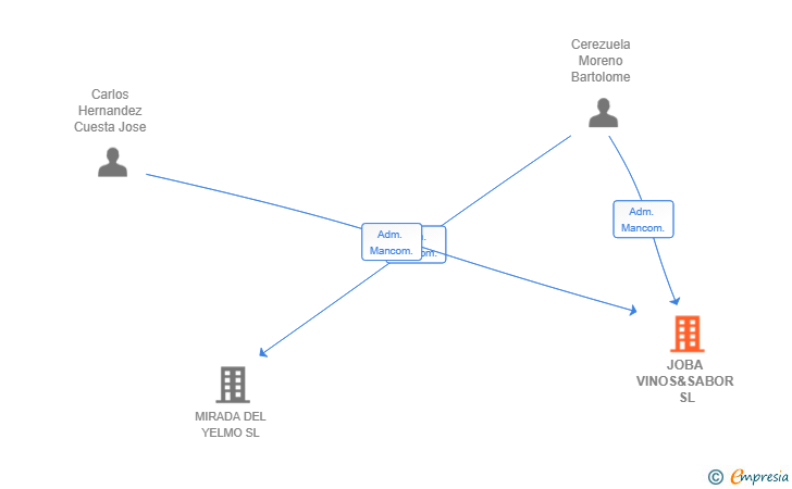 Vinculaciones societarias de JOBA VINOS&SABOR SL