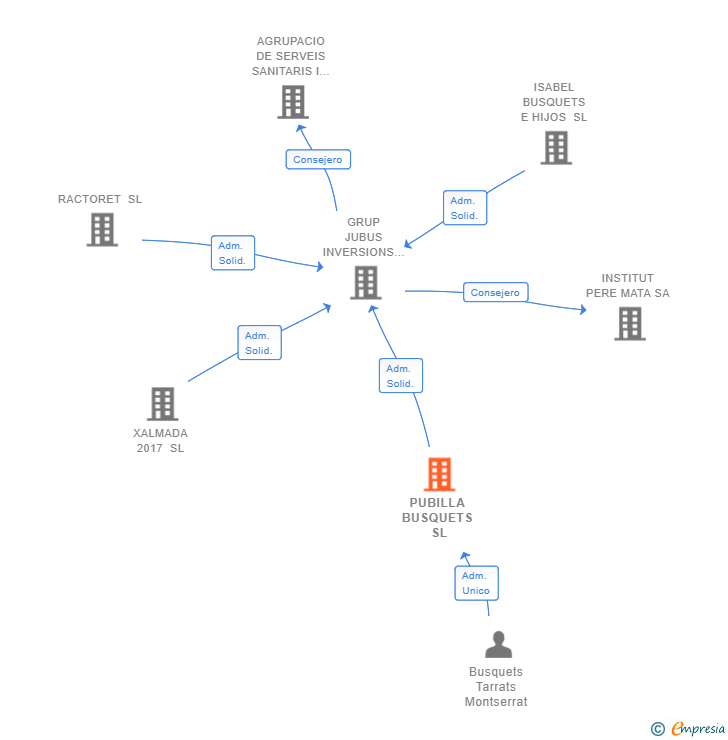 Vinculaciones societarias de PUBILLA BUSQUETS SL
