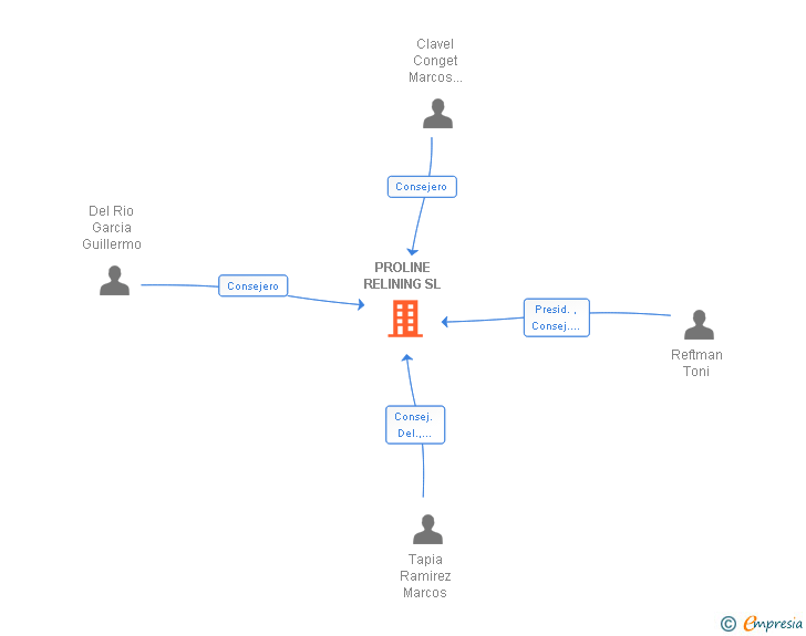 Vinculaciones societarias de PROLINE RELINING SL