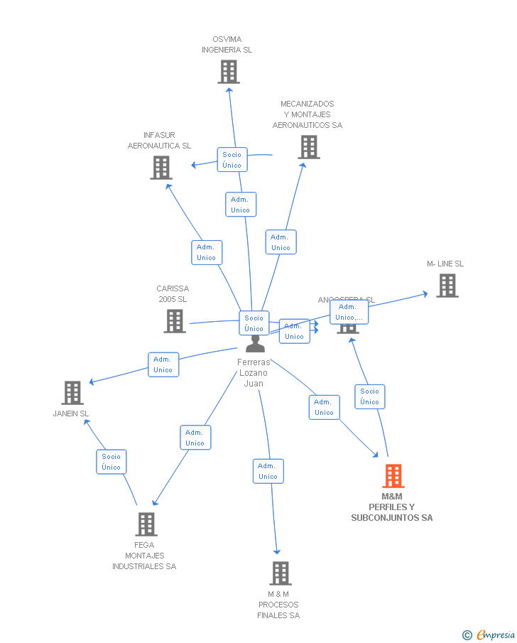 Vinculaciones societarias de M&M PERFILES Y SUBCONJUNTOS SA