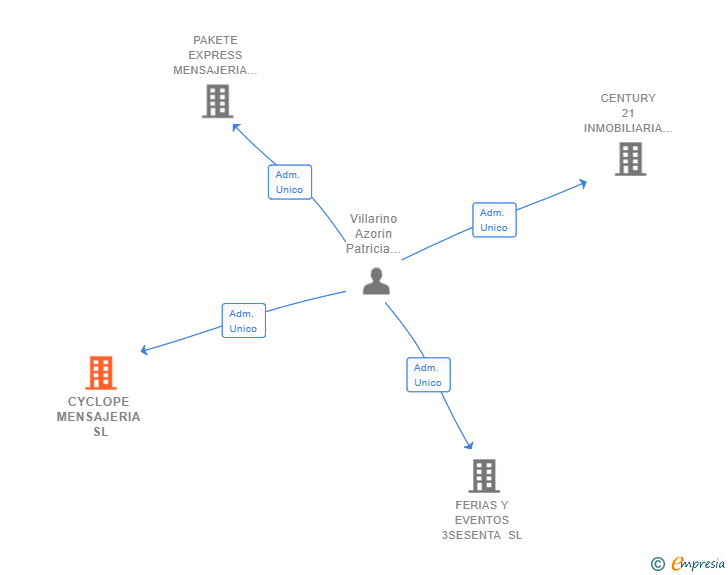 Vinculaciones societarias de CYCLOPE MENSAJERIA SL