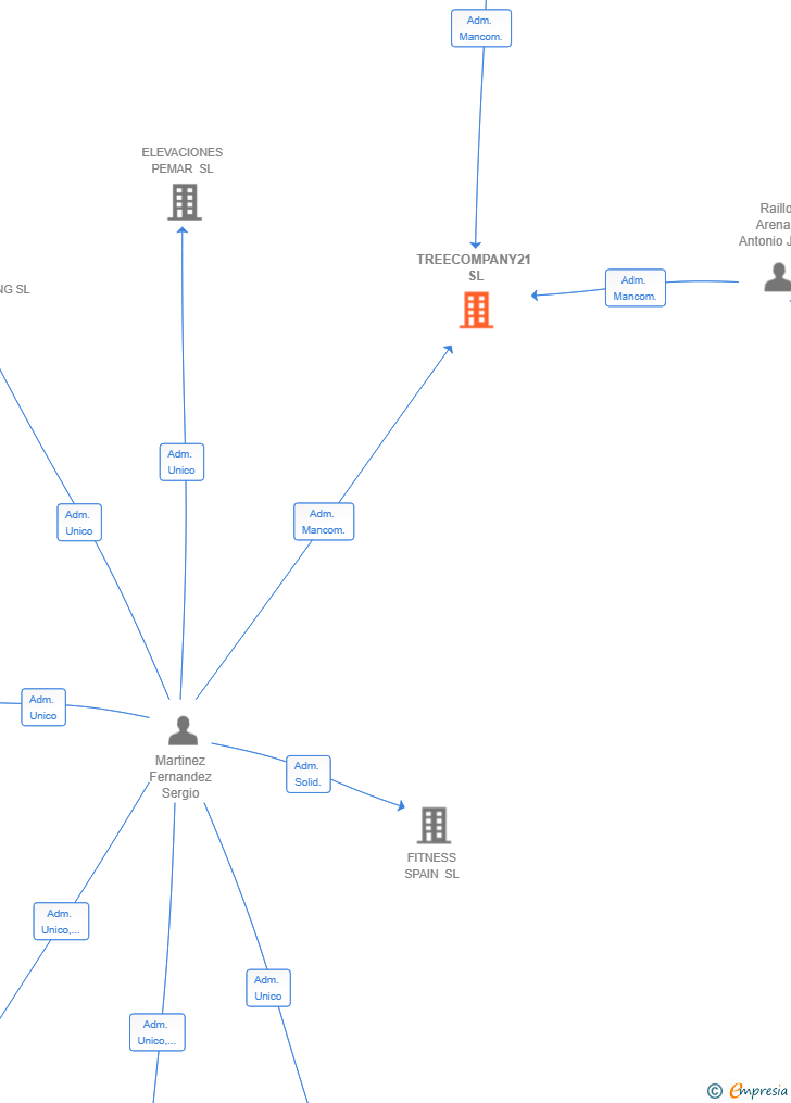 Vinculaciones societarias de TREECOMPANY21 SL