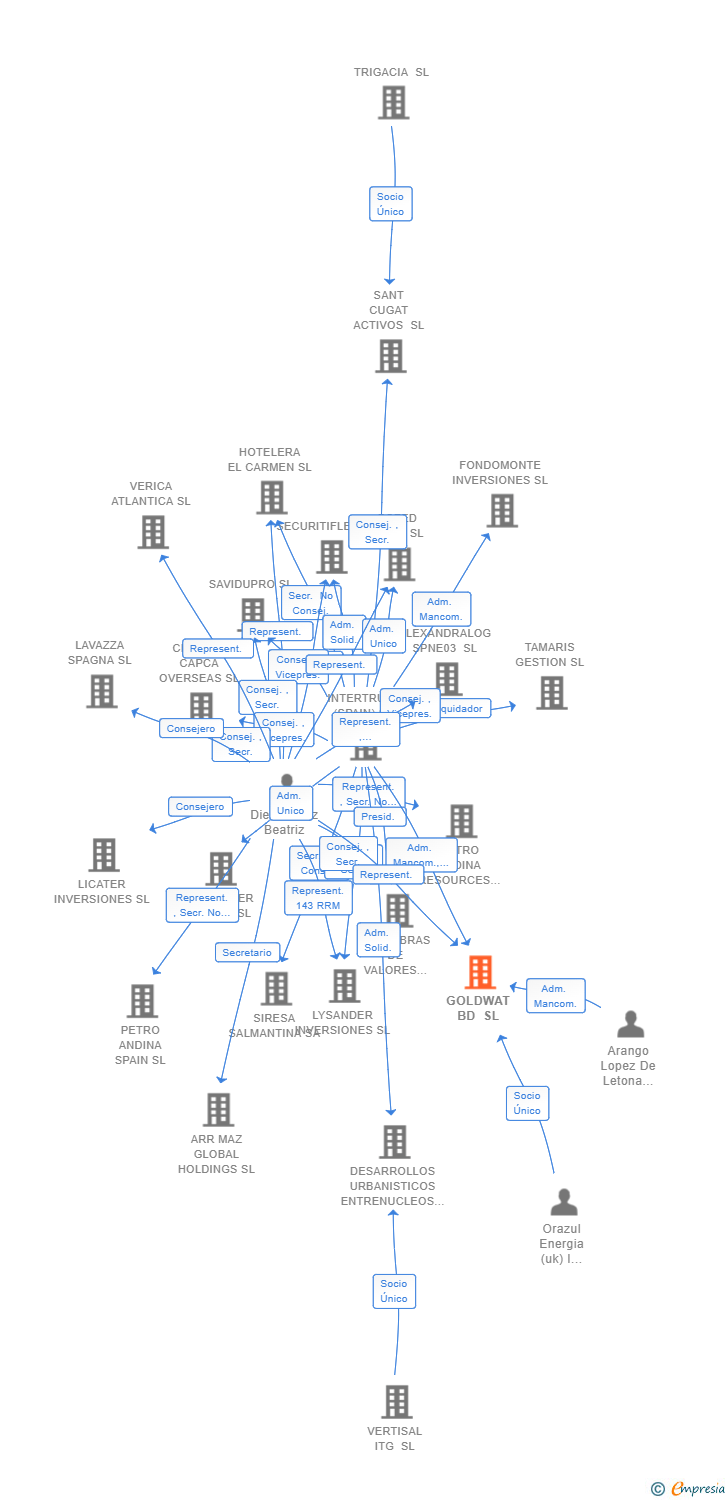 Vinculaciones societarias de GOLDWAT BD SL (EXTINGUIDA)