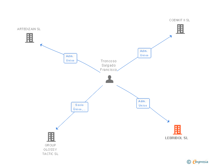 Vinculaciones societarias de LEBRIBOL SL