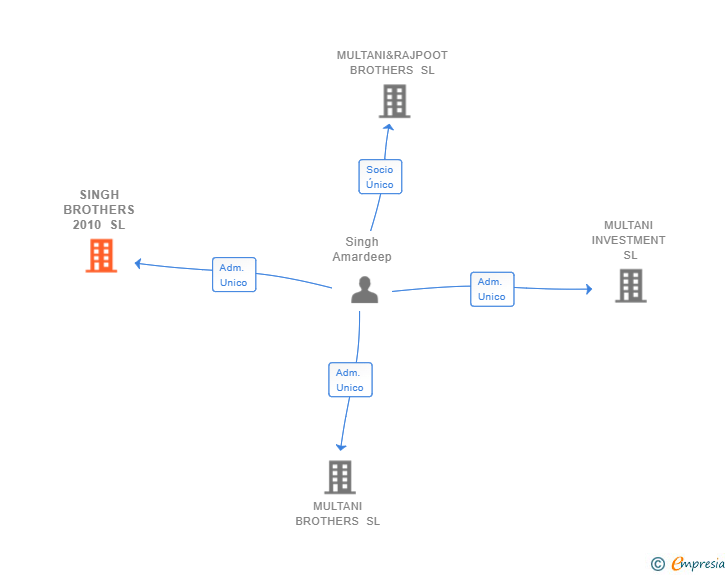 Vinculaciones societarias de SINGH BROTHERS 2010 SL