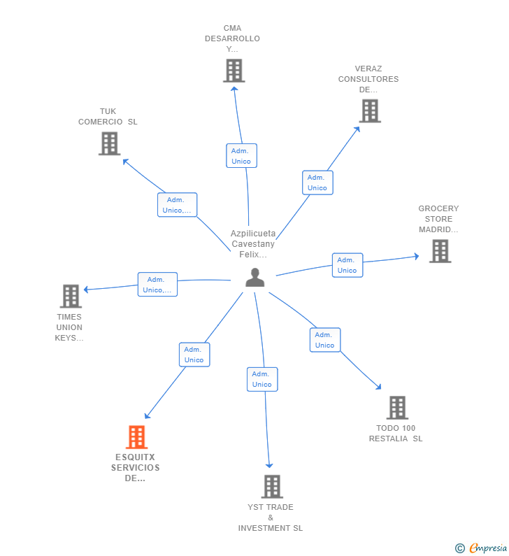Vinculaciones societarias de ESQUITX SERVICIOS DE GESTION SL